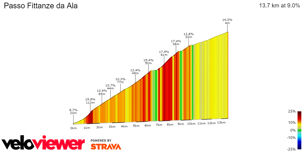 2D Elevation profile image for Passo Fittanze da Ala