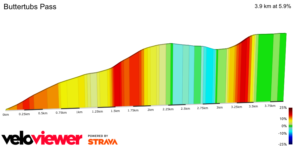 2D Elevation profile image for Buttertubs Pass