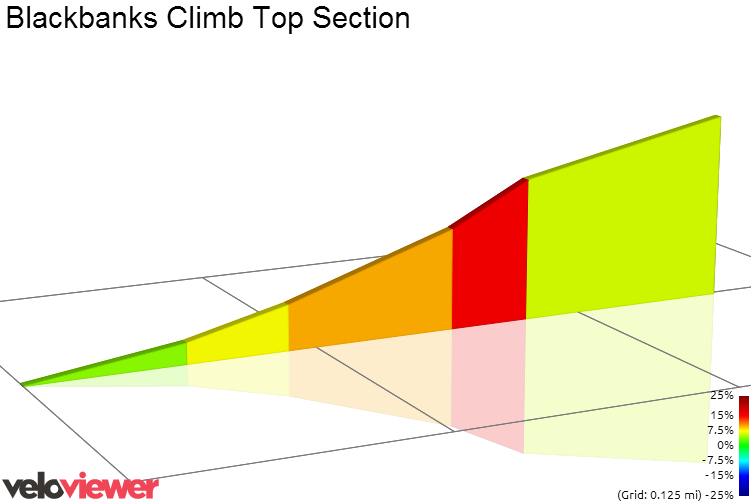 2D Elevation profile image for Blackbanks Climb Top Section