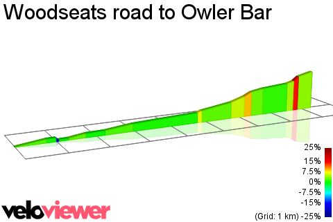 2D Elevation profile image for Woodseats road to Owler Bar