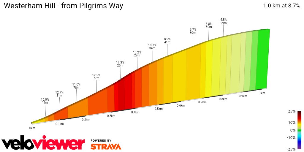 2D Elevation profile image for Westerham Hill - from Pilgrims Way