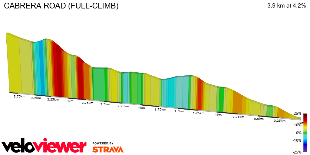 2D Elevation profile image for CABRERA ROAD (FULL-CLIMB)