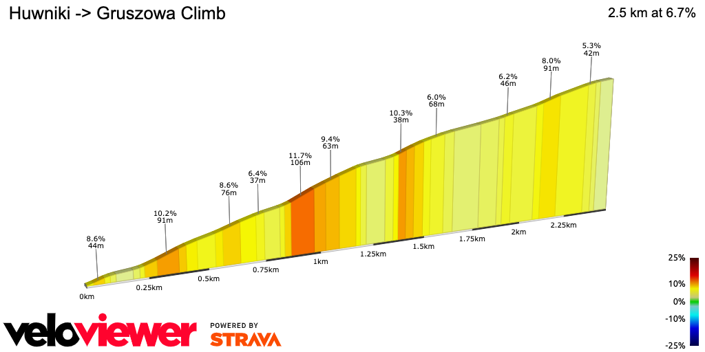 2D Elevation profile image for Huwniki -> Gruszowa Climb