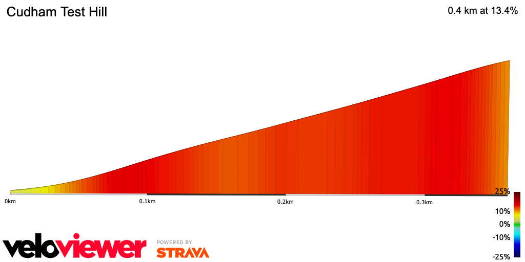 2D Elevation profile image for Cudham Test Hill