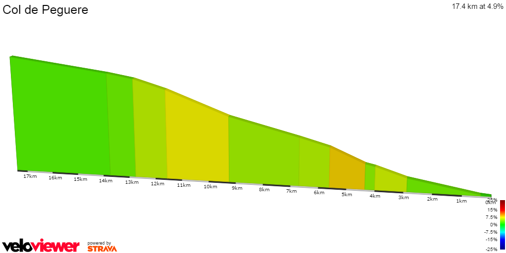 2D Elevation profile image for Col de Peguere
