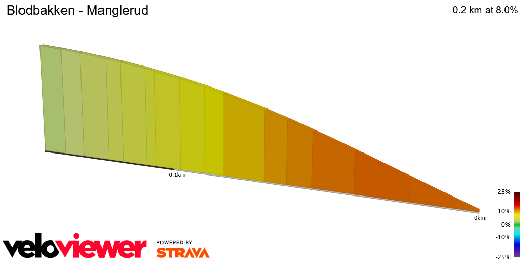 2D Elevation profile image for Blodbakken - Manglerud
