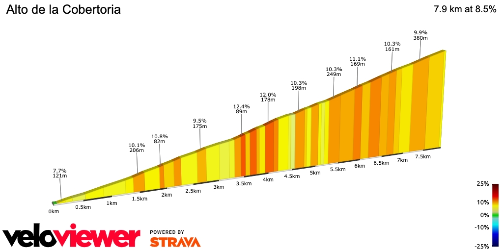 2D Elevation profile image for Alto de la Cobertoria
