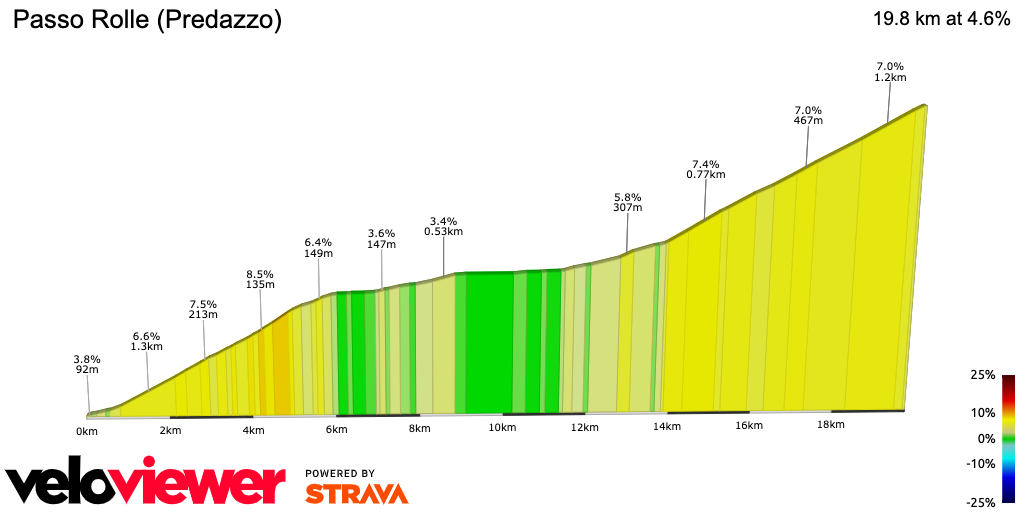 2D Elevation profile image for Passo Rolle (Predazzo)