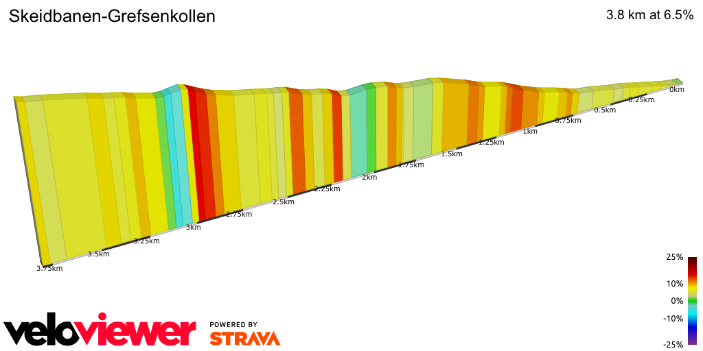 2D Elevation profile image for Skeidbanen-Grefsenkollen