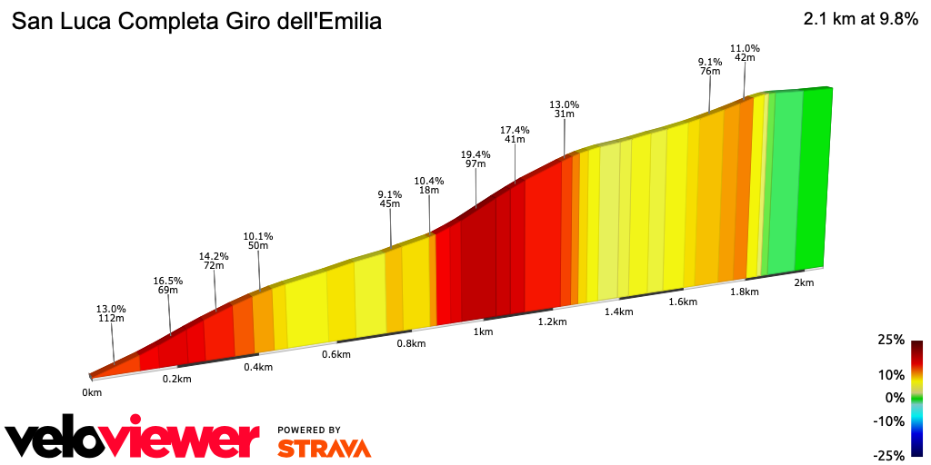 2D Elevation profile image for San Luca Completa Giro dell'Emilia