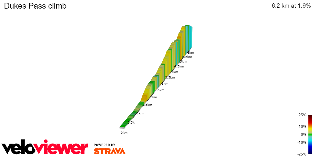 2D Elevation profile image for Dukes Pass climb