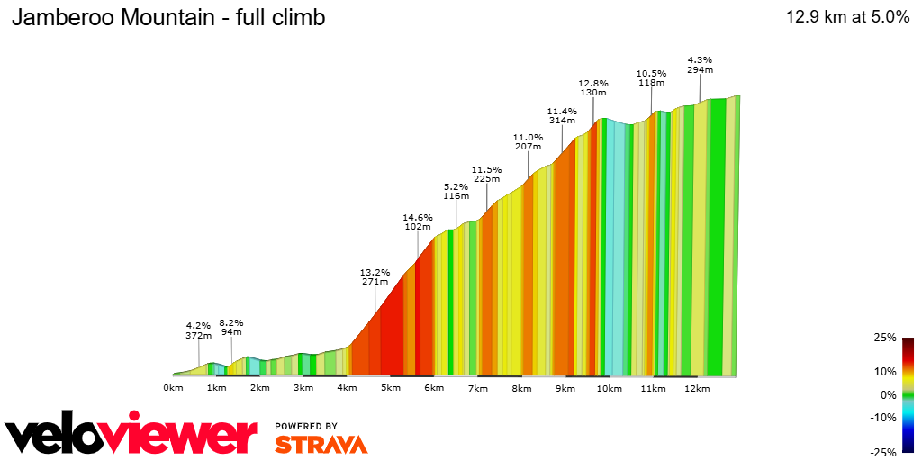 2D Elevation profile image for Jamberoo Mountain - full climb