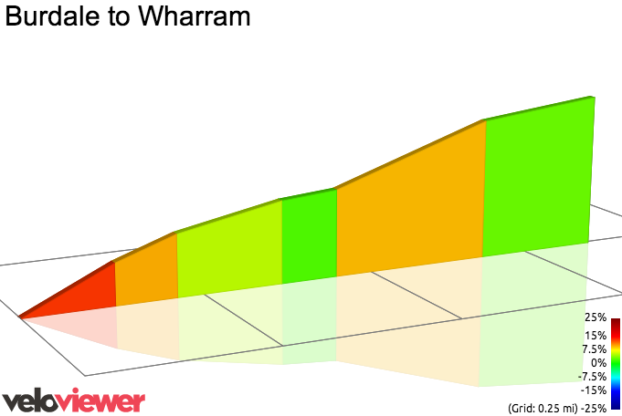 2D Elevation profile image for Burdale to Wharram