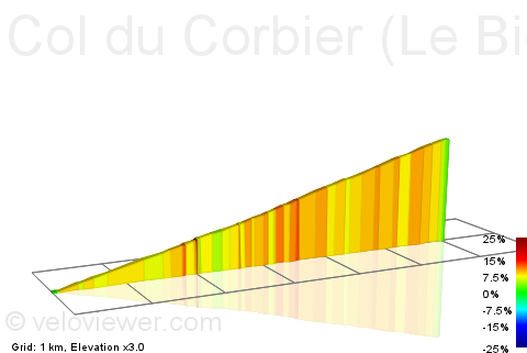 2D Elevation profile image for Col du Corbier (Le Biot)