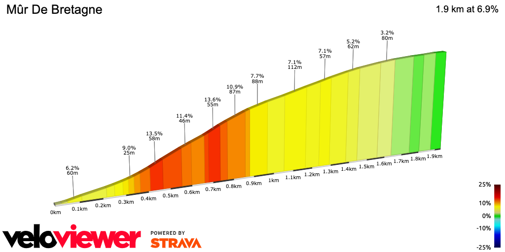 2D Elevation profile image for Mûr De Bretagne
