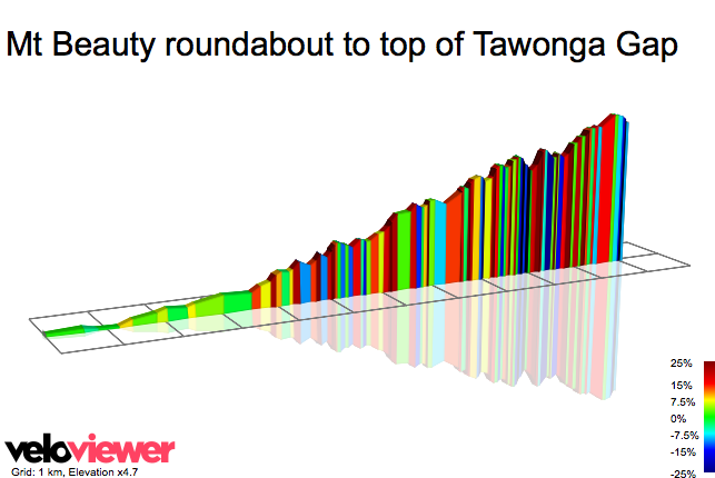 2D Elevation profile image for Mt Beauty roundabout to top of Tawonga Gap