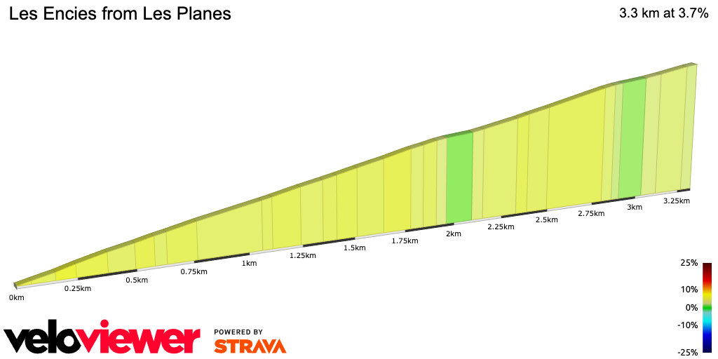 2D Elevation profile image for Les Encies from Les Planes