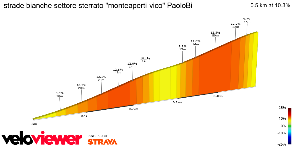 2D Elevation profile image for strade bianche settore sterrato monteaperti-vico PaoloBi
