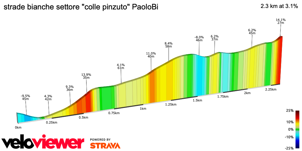 2D Elevation profile image for strade bianche settore colle pinzuto PaoloBi