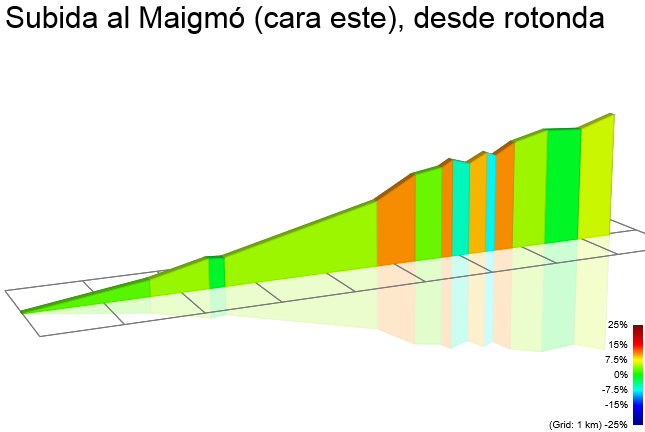 2D Elevation profile image for Subida al Maigmó (cara este), desde rotonda
