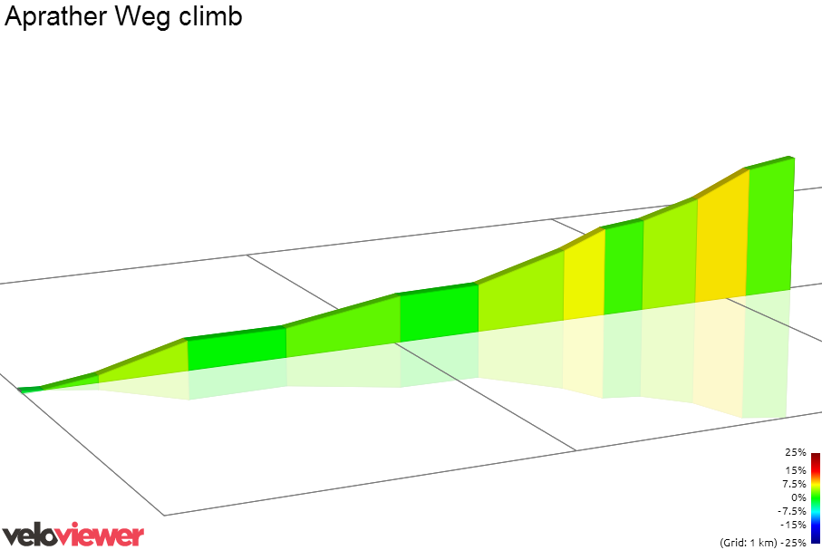 2D Elevation profile image for Aprather Weg climb