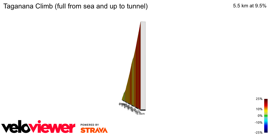 2D Elevation profile image for Taganana Climb (full from sea and up to tunnel)