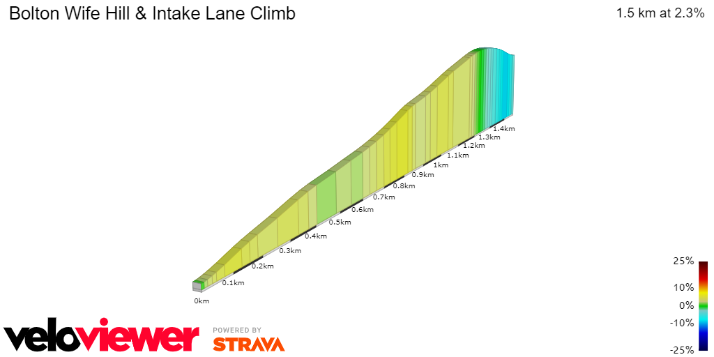 2D Elevation profile image for Bolton Wife Hill & Intake Lane Climb