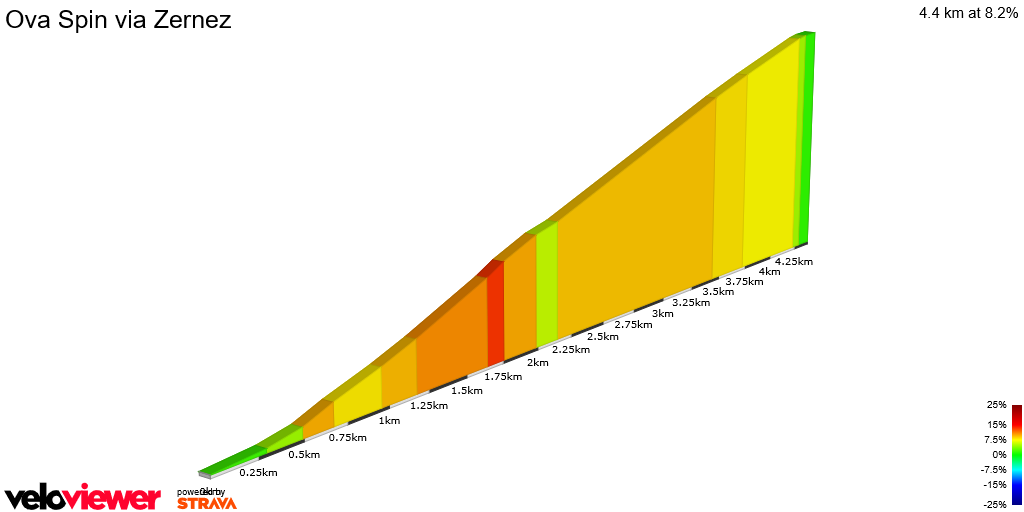 2D Elevation profile image for Ova Spin via Zernez