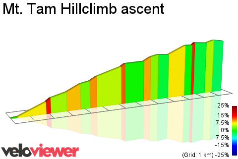 2D Elevation profile image for Mt. Tam Hillclimb ascent