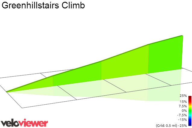 2D Elevation profile image for Greenhillstairs Climb
