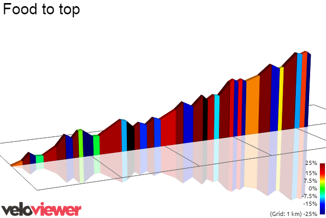 2D Elevation profile image for Food to top