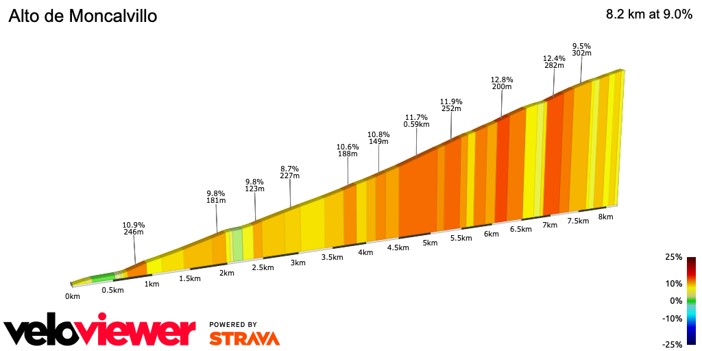 2D Elevation profile image for Alto de Moncalvillo