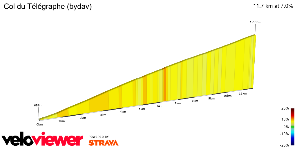 2D Elevation profile image for Col du Télégraphe (bydav)