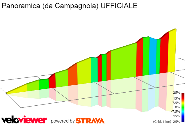 2D Elevation profile image for Panoramica (da Campagnola) UFFICIALE