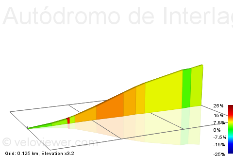 2D Elevation profile image for Autódromo de Interlagos - subida dos boxes