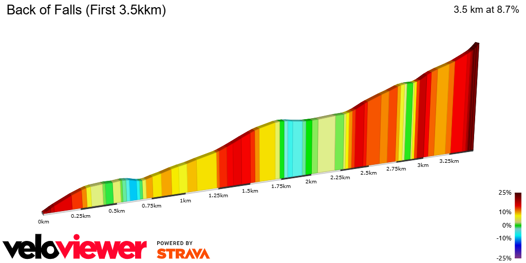 2D Elevation profile image for Back of Falls (First 3.5kkm)