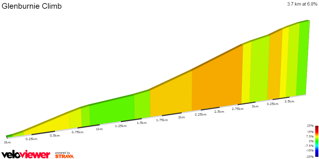 2D Elevation profile image for Glenburnie Climb
