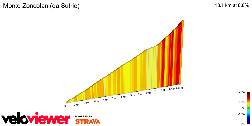 2D Elevation profile image for Monte Zoncolan (da Sutrio)