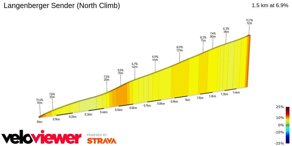 2D Elevation profile image for Langenberger Sender (North Climb)
