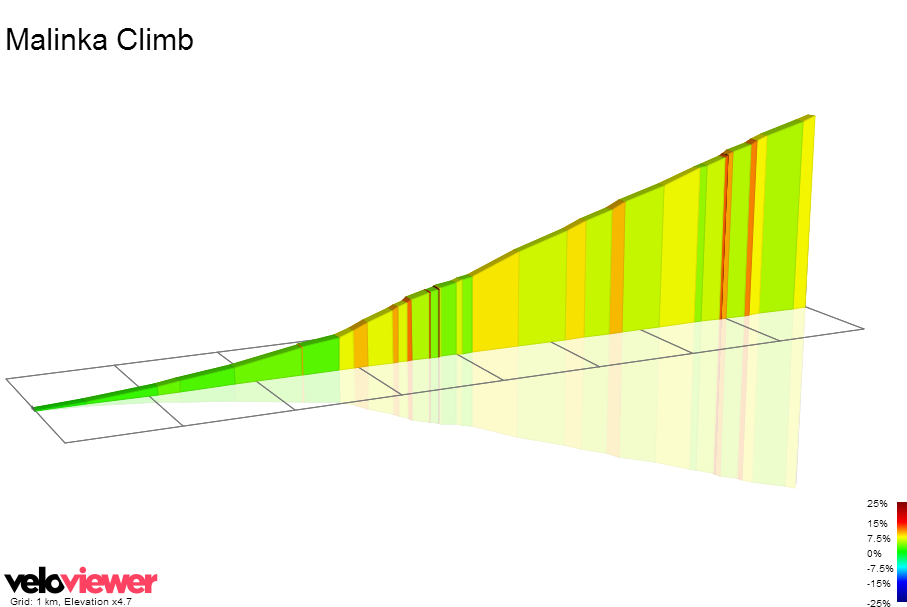 2D Elevation profile image for Malinka Climb