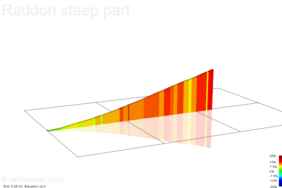2D Elevation profile image for Raddon steep part