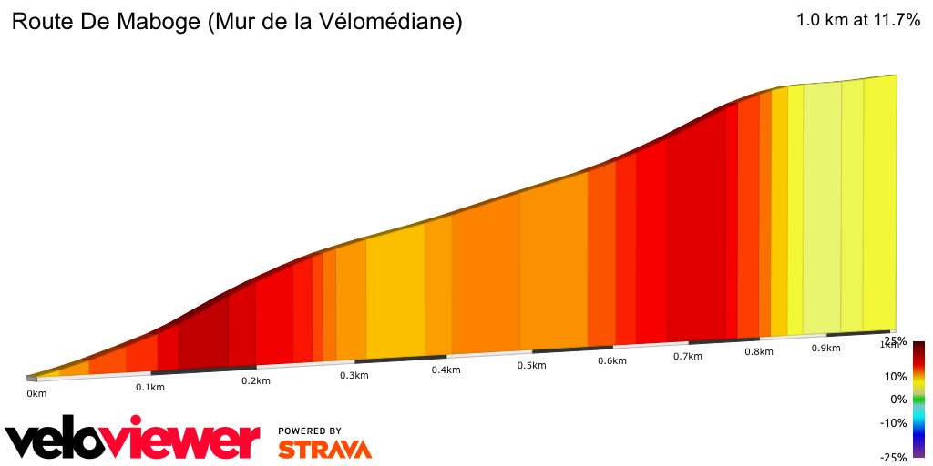 2D Elevation profile image for Route De Maboge (Mur de la Vélomédiane)