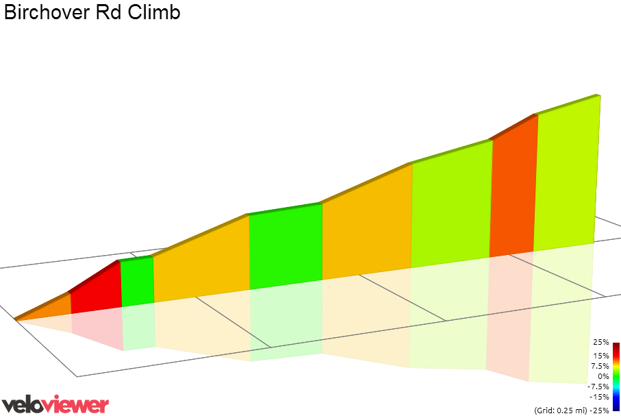 2D Elevation profile image for Birchover Rd Climb
