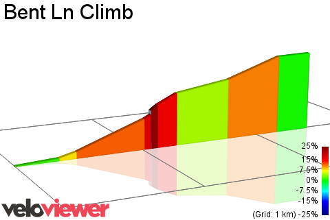 2D Elevation profile image for Bent Ln Climb
