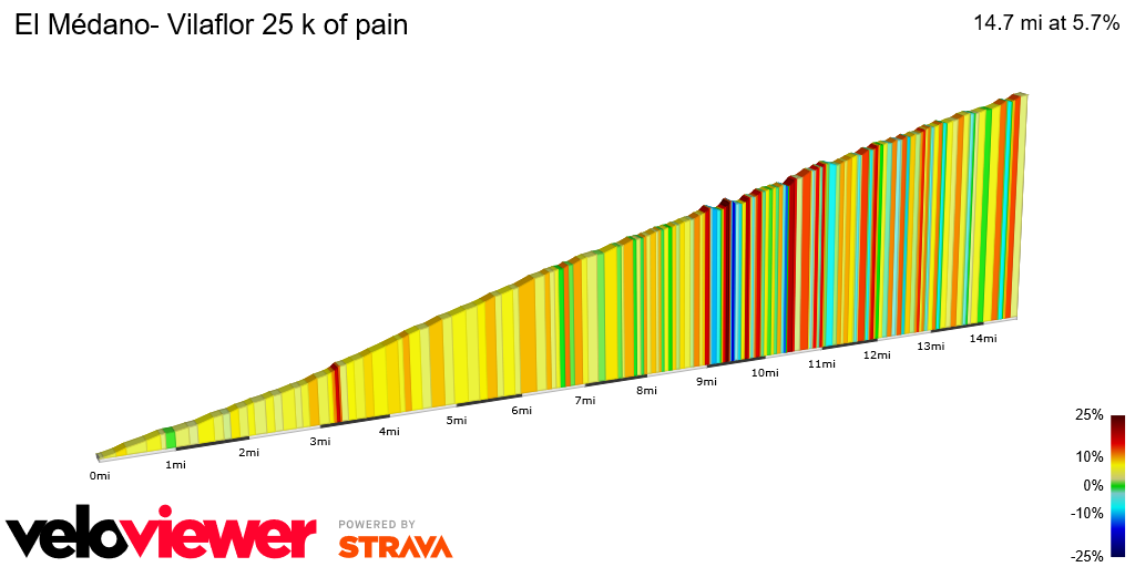 2D Elevation profile image for El Médano- Vilaflor 25 k of pain