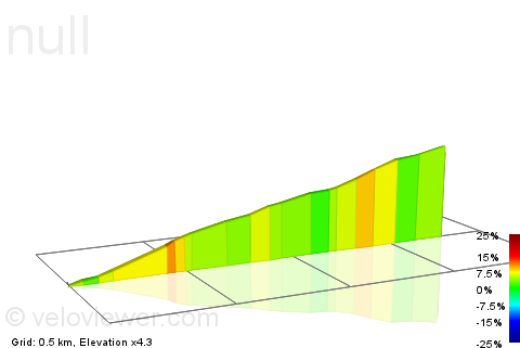 2D Elevation profile image for Castleton Rd Climb