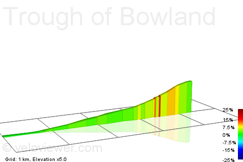 2D Elevation profile image for Trough of Bowland