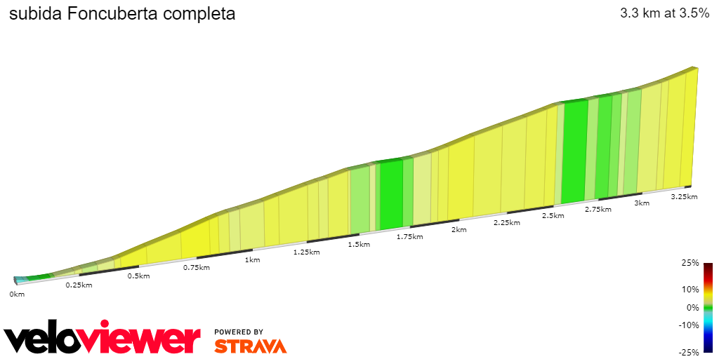 2D Elevation profile image for subida Foncuberta completa