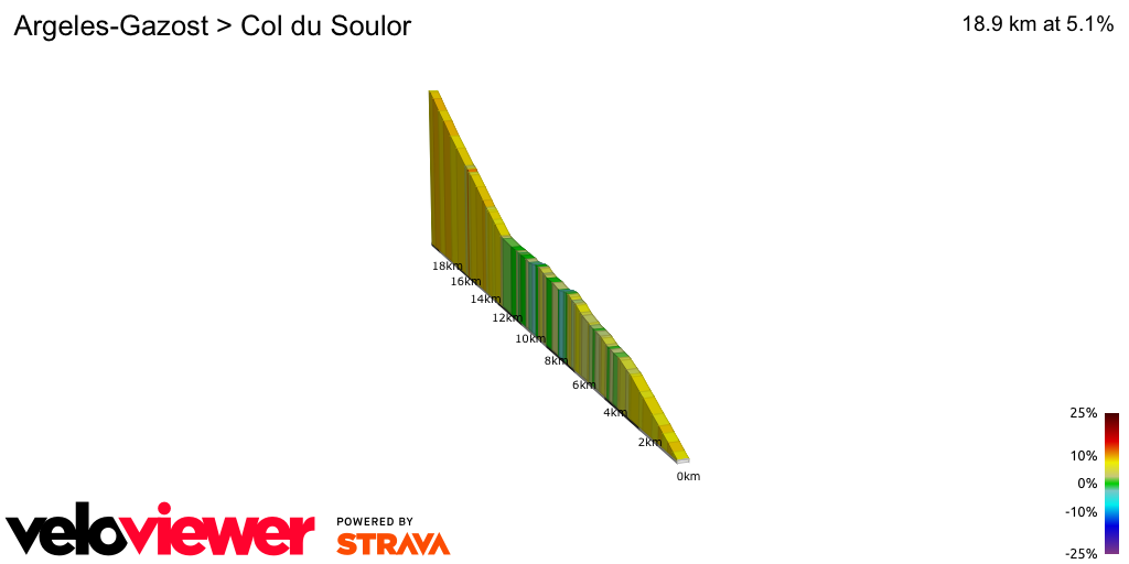 2D Elevation profile image for Argeles-Gazost > Col du Soulor