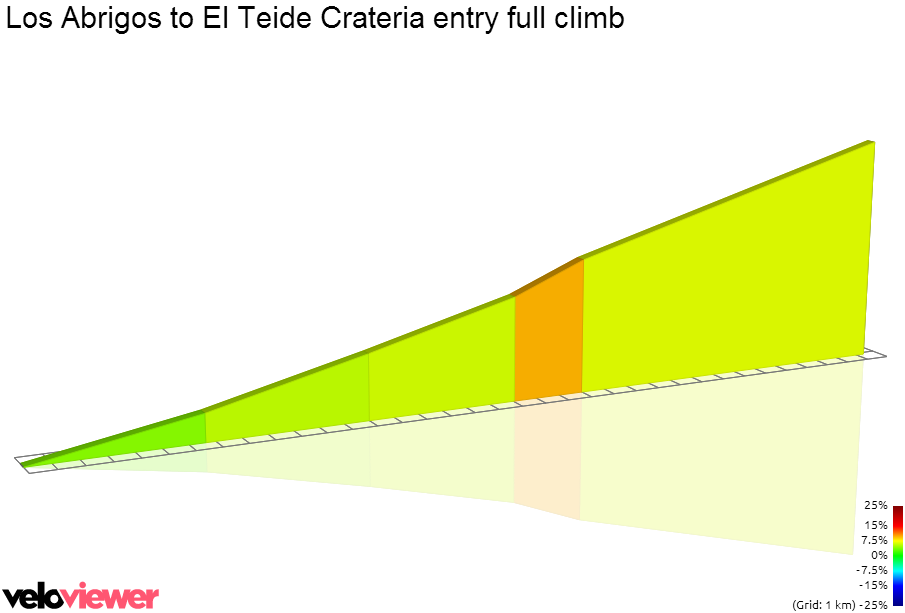 2D Elevation profile image for Los Abrigos to El Teide Crateria entry full climb